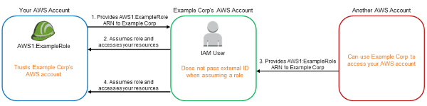 Diagram illustrating the confused deputy problem