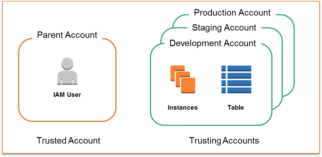 Diagram illustrating a trusted account and trusting accounts