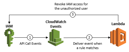 Diagram of the solution