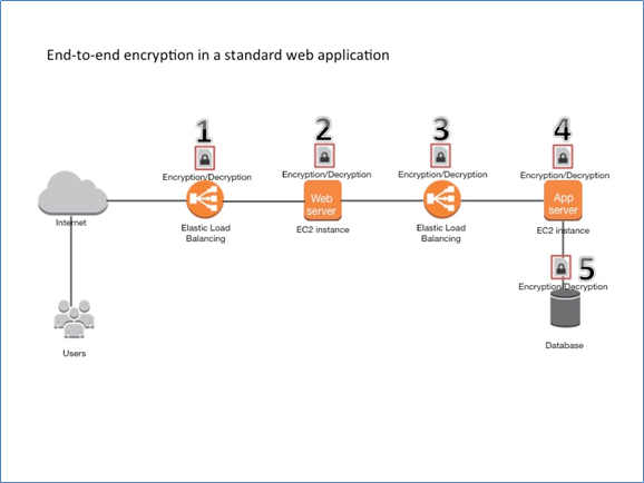 Image of end-to-end encryption in a standard web application