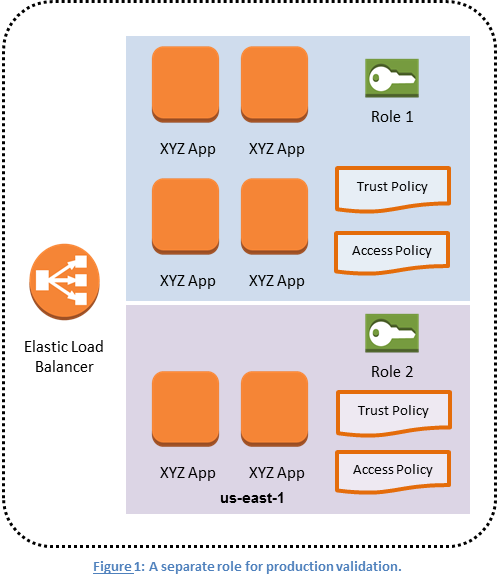 Diagram illustrating application instances running behind a load balancer, with a small set of instances that you can use for production validation