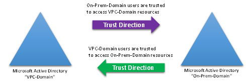 Trust direction diagram