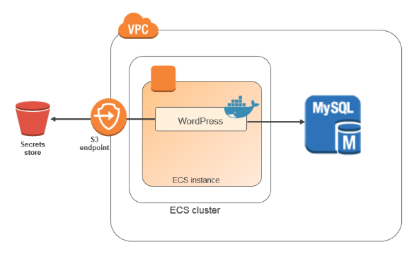 Diagram showing this blog post's solution