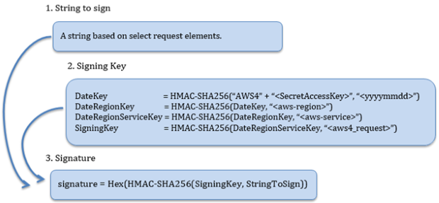 Diagram showing an example of signature creation