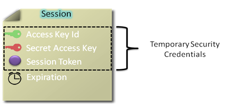 Image of temporary security credentials