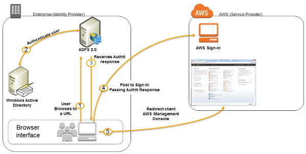 Diagram illustrating the authentication process