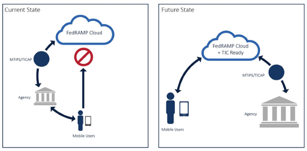 Diagrams of the current and future states