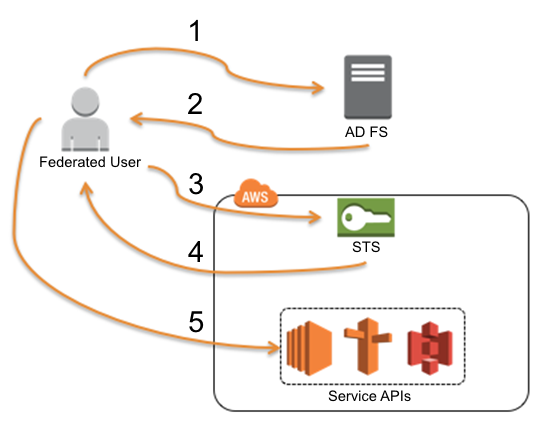 Diagram showing an Active Directory user gaining federated access to AWS service APIs