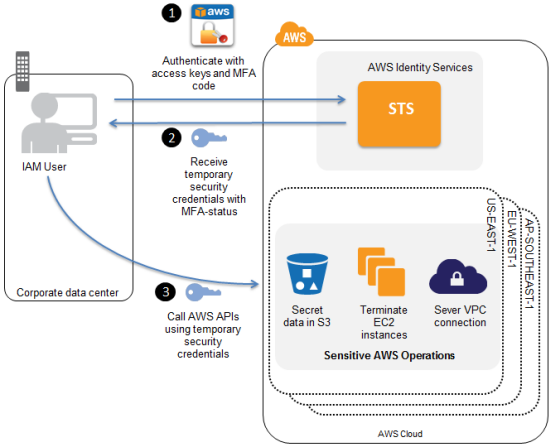 Diagram of how MFA-protected API access works