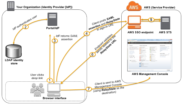 Diagram showing the steps of the IdP-initiated SSO flow that occurs after a user clicks one of these links