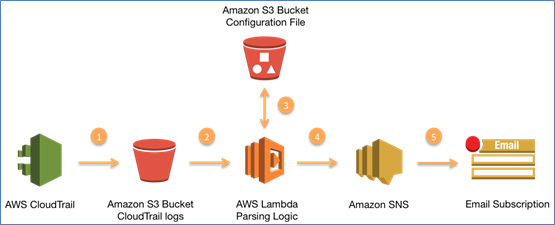 Diagram showing how the AWS services from this blog post work together