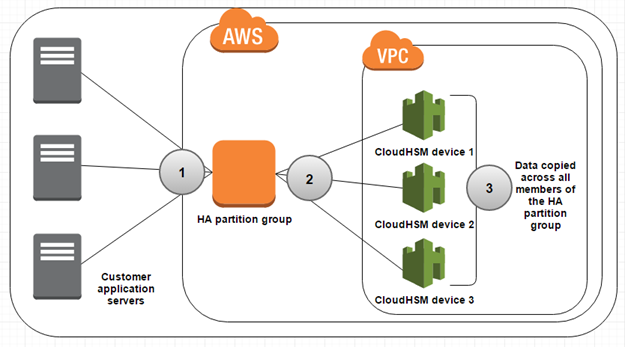 Diagram of the HA partition group functionality