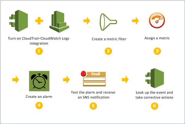 Illustration showing the steps in the setup process