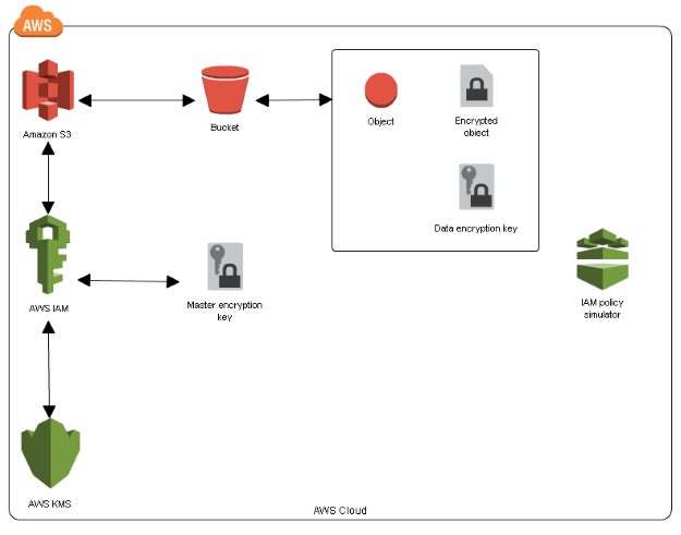 Diagram illustrating the encryption solutions discussed in this blog post