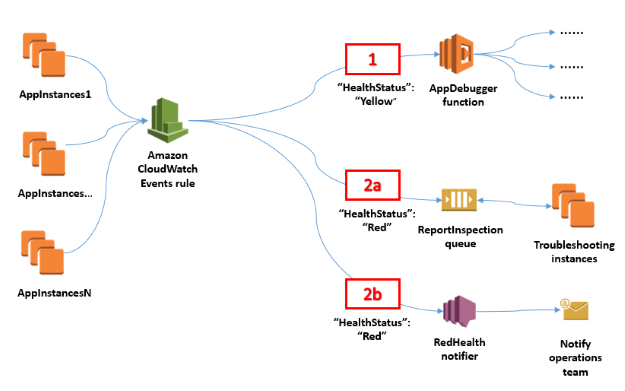 Diagram of the HealthStatus application's reporting architecture