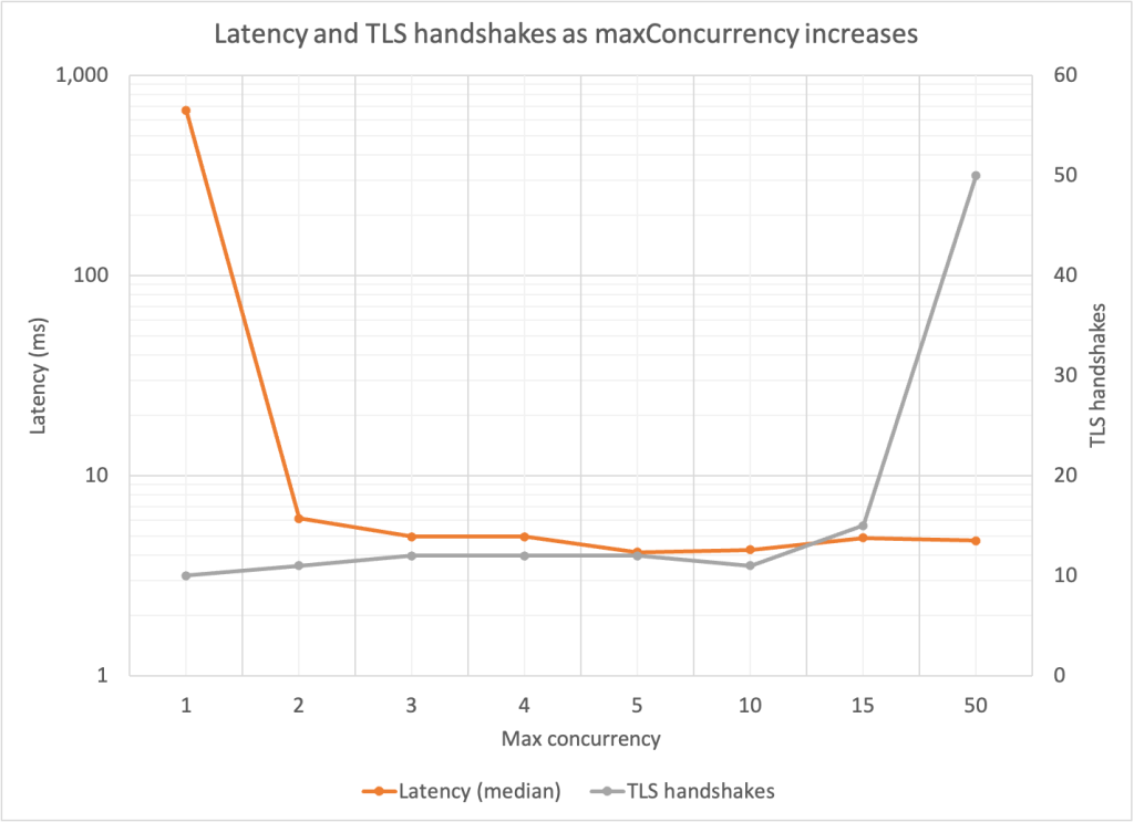 graph of kyber latencies