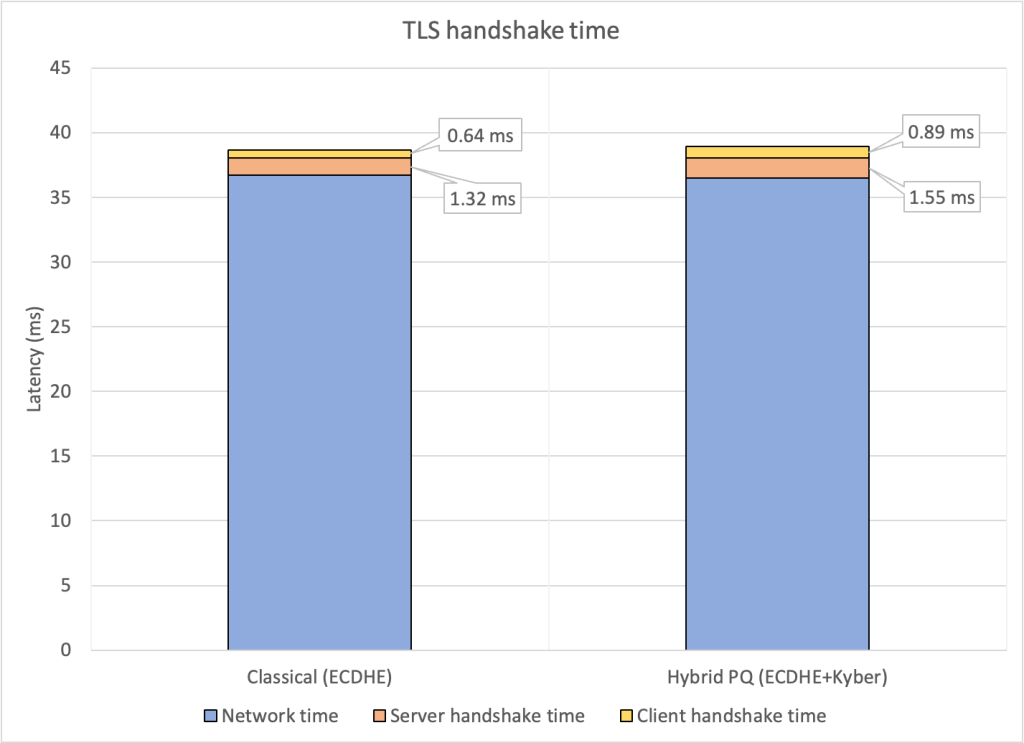 Figure 1: Latency of classical compared to hybrid post-quantum TLS handshake