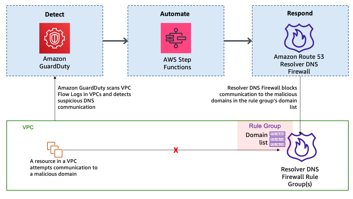 Figure 1: High-level solution overview