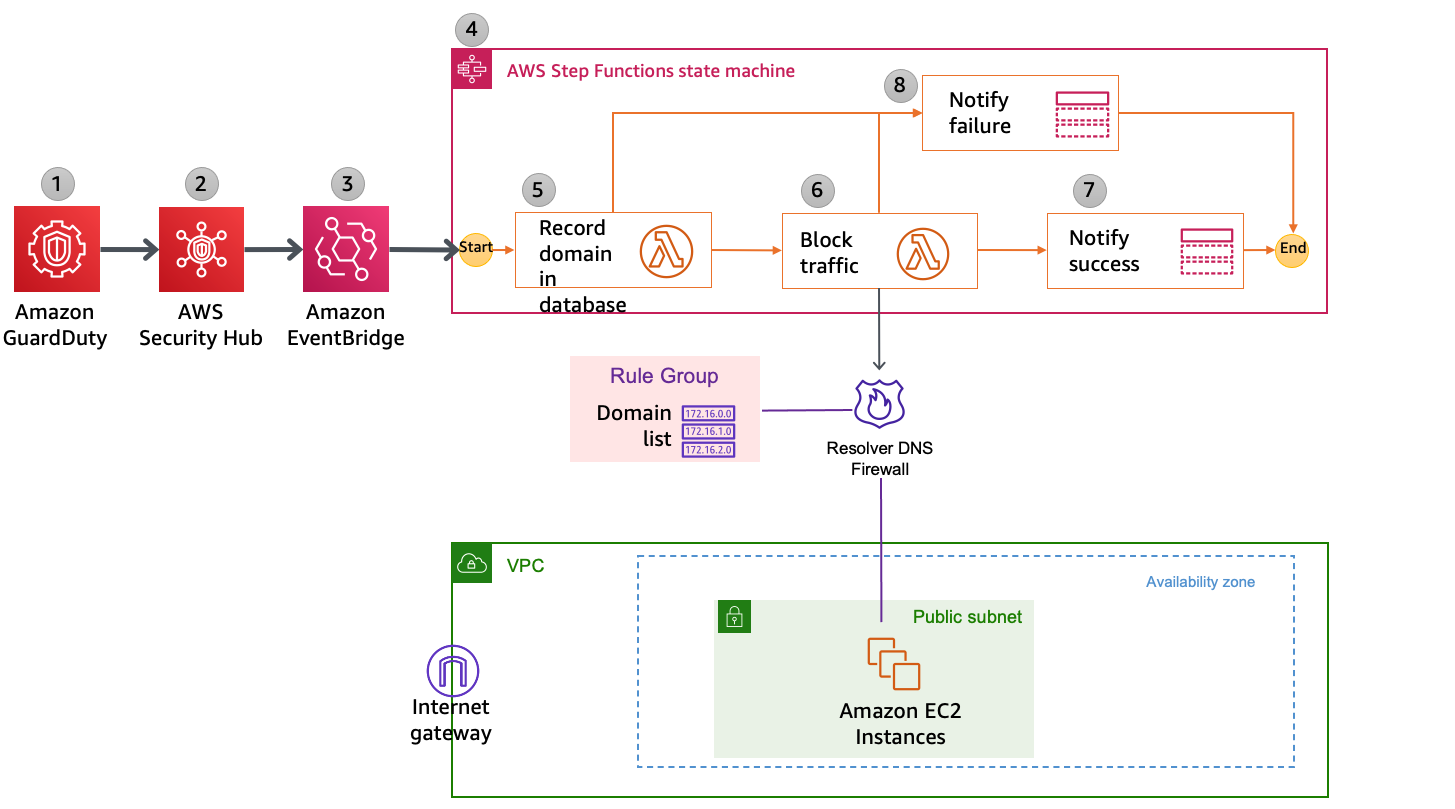 Figure 2: Detailed workflow diagram