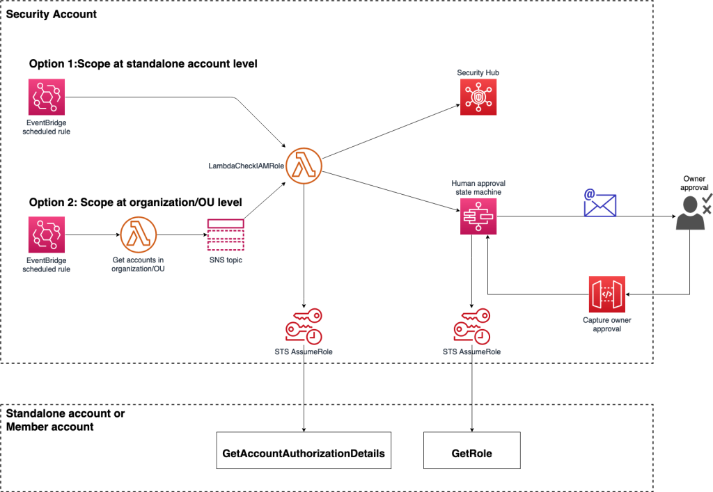 Figure 1: Solution workflow for standalone account or member account of an AWS Organization.