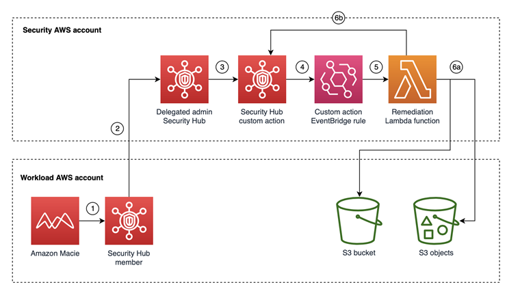 Figure 1: Resources deployed in the Security AWS account taking action on resources identified in the Workload AWS account