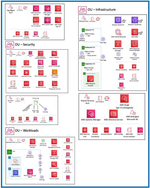 Figure 1: AWS SRA one-page architecture diagram