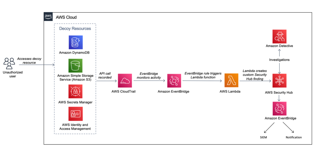 Accesses to decoy resources automatically create custom Security Hub findings