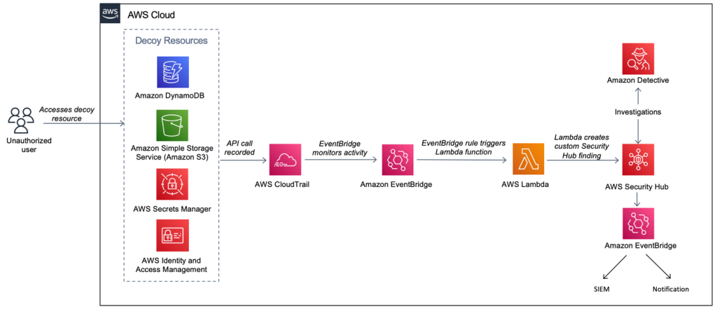 Figure 1: Accesses to decoy resources automatically create custom Security Hub findings