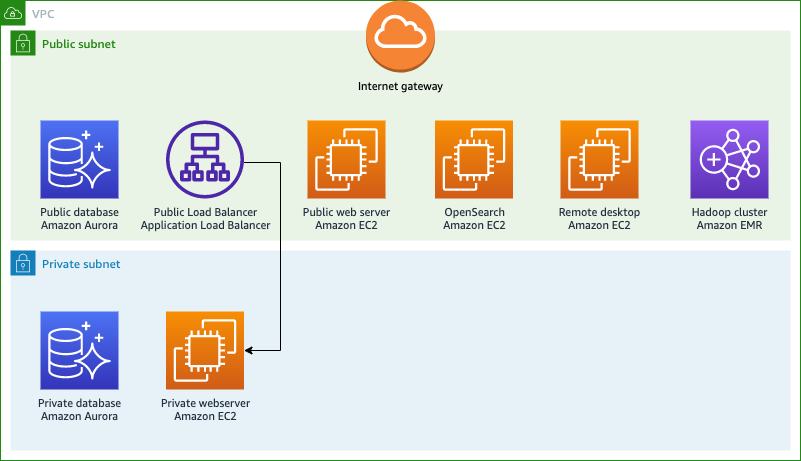 Figure 1: Example environment of web servers hosted on EC2 instances, remote desktop servers hosted on EC2, Relational Database Service (RDS) databases, Amazon EMR cluster, and OpenSearch cluster on EC2