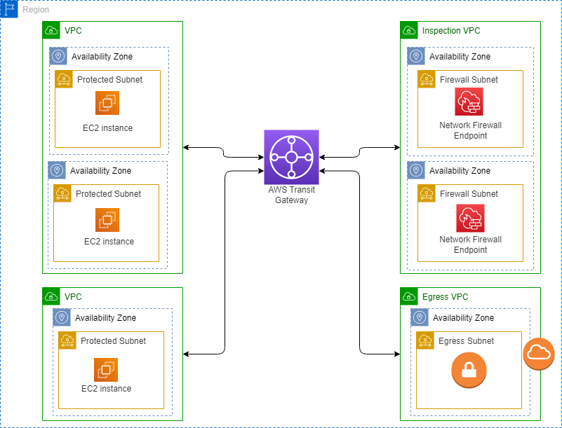 Figure 1: Network Firewall centralized deployment model