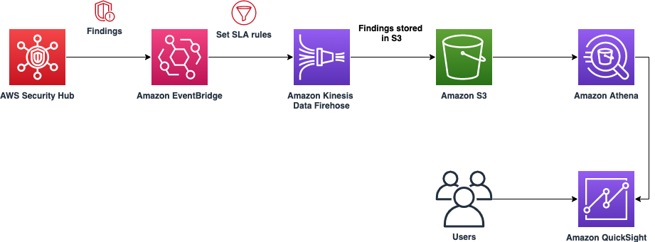 Figure 3: Architecture diagram for option 2, the QuickSight solution