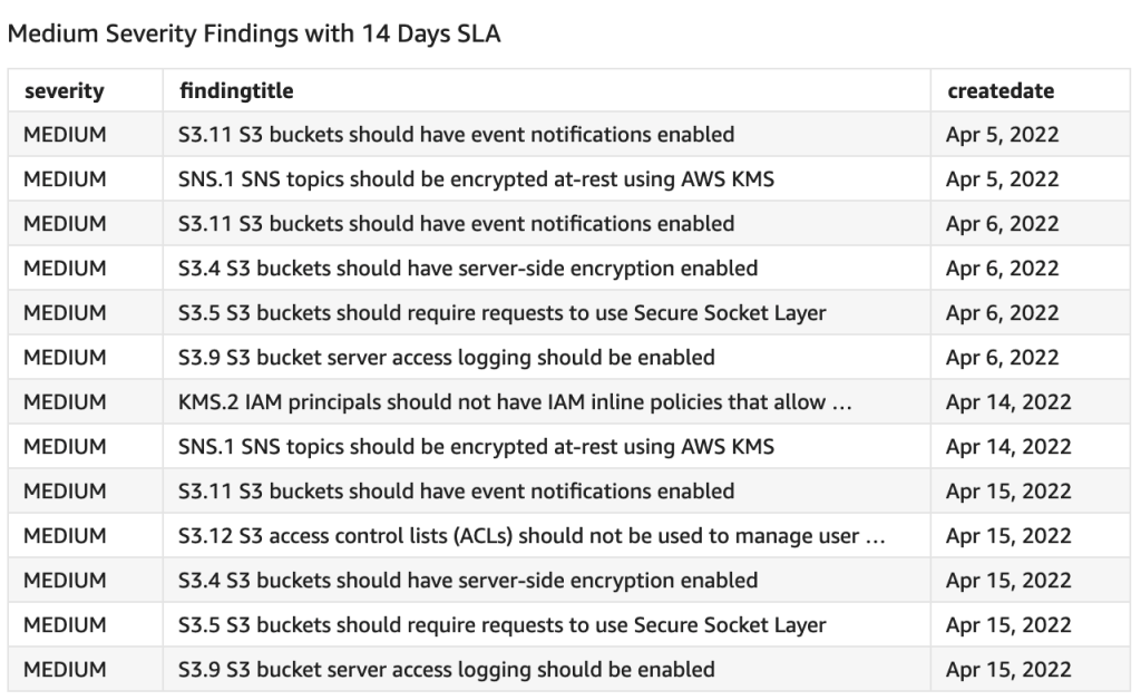 Figure 4: QuickSight table showing medium severity findings over a 14-day SLA