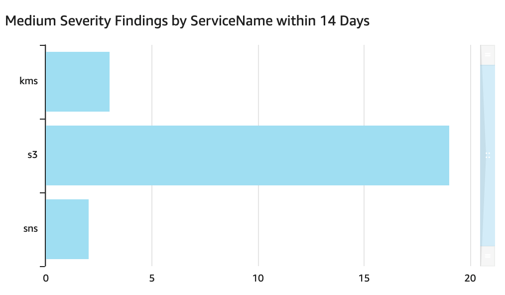 Figure 5: QuickSight visual showing MEDIUM severity findings for each service