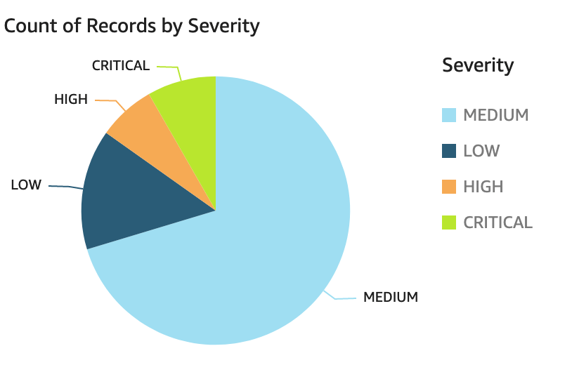 Figure 6: QuickSight visual showing findings by severity