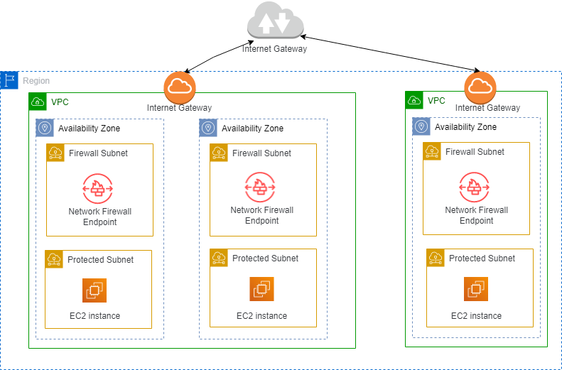 Figure 7: Network Firewall distributed deployment model