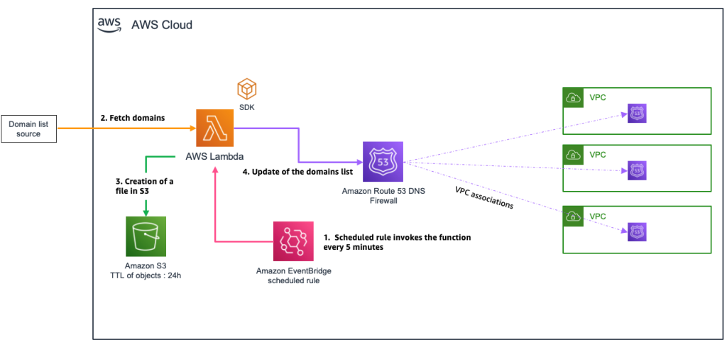 Figure 1: Architecture overview