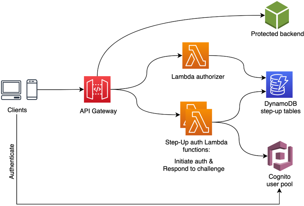 Figure 1: Step-up authentication high-level reference architecture