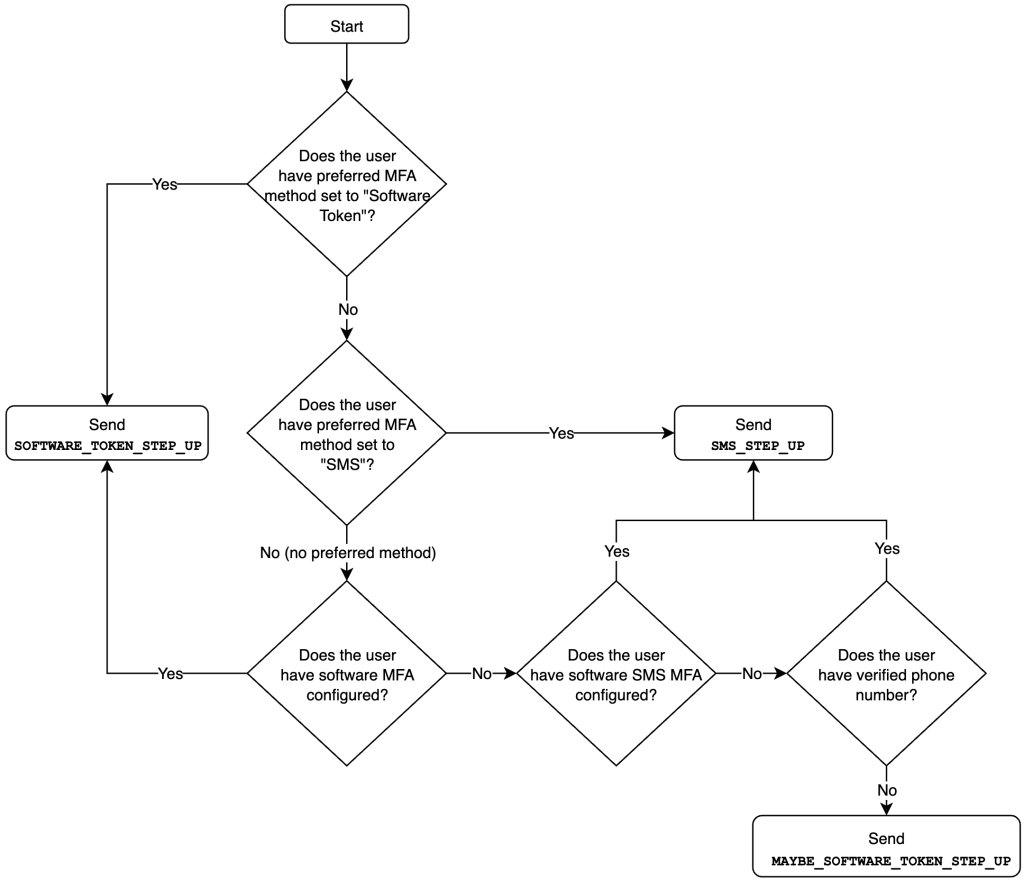 Figure 2: MFA decision flow chart