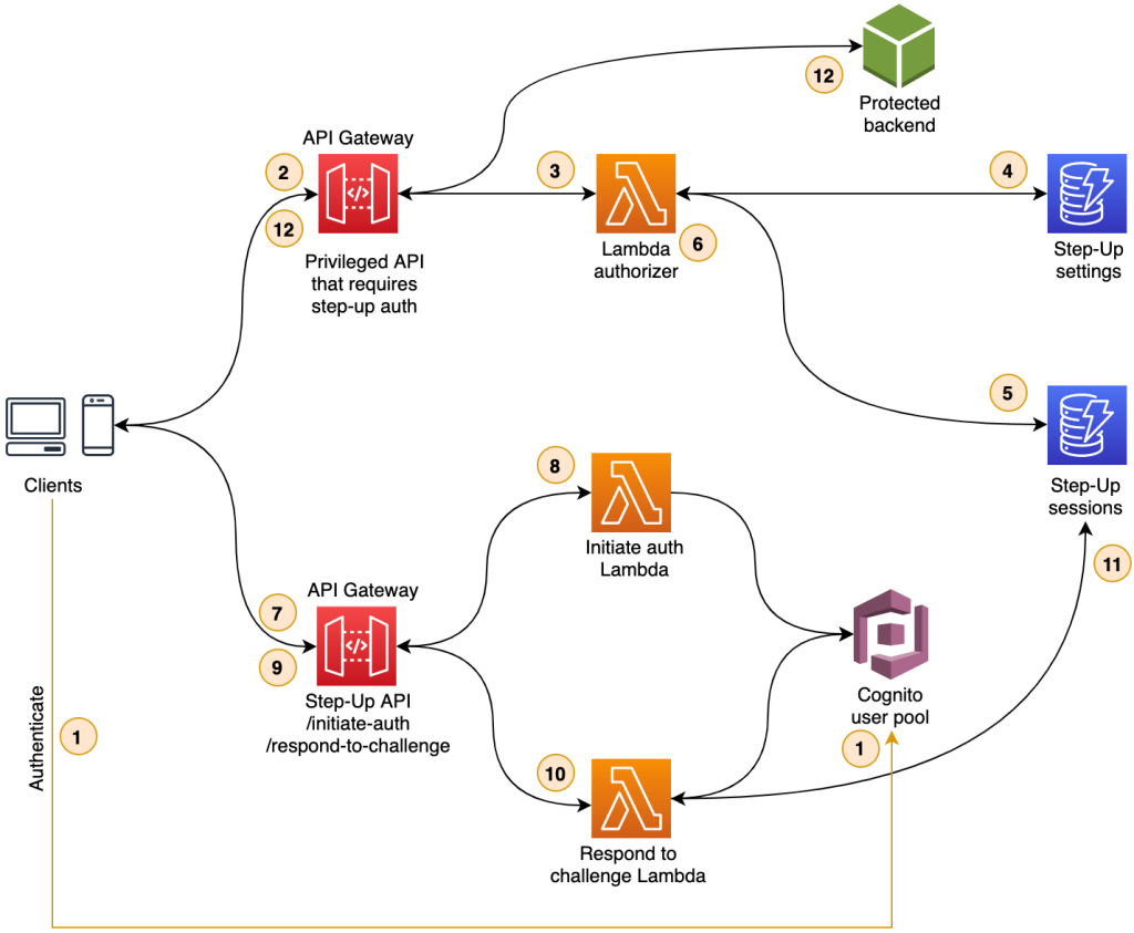 Figure 3: Step-up authentication detailed reference architecture