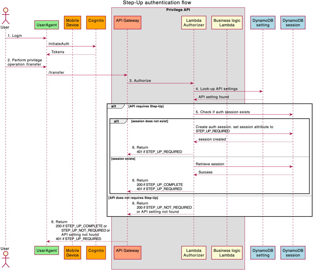 Figure 4: Sequence diagram for creating a step-up session