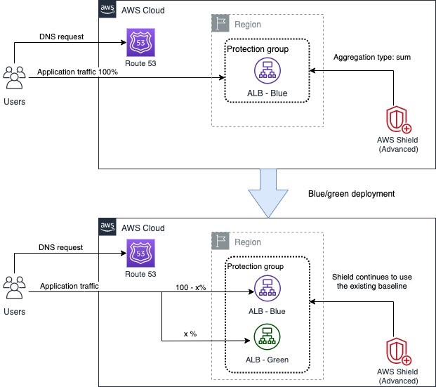 Figure 1: A blue/green deployment with ALBs in a protection group. Shield is using the sum of total traffic to the group to baseline layer 7 traffic for the group as a single unit