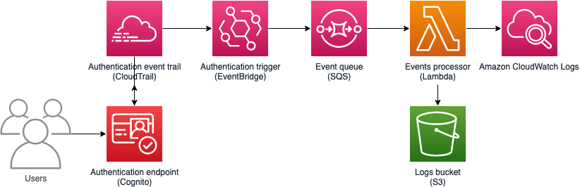 Figure 1: Solution architecture