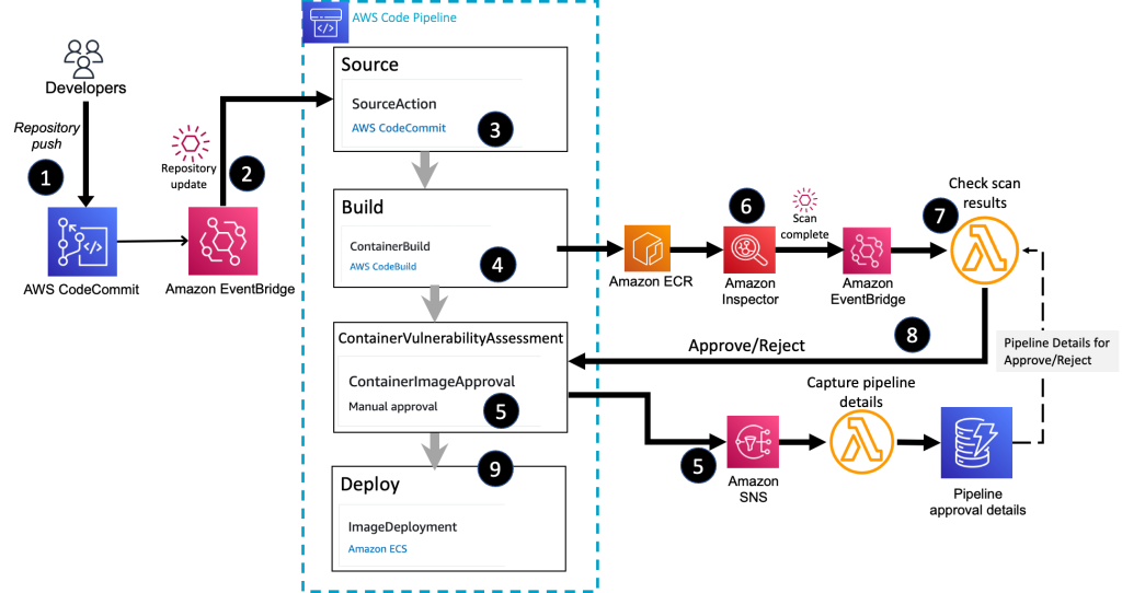 Figure 1: Overall container build and deploy architecture