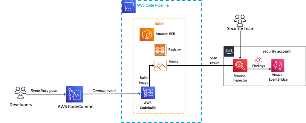 Figure 2: The container build stage