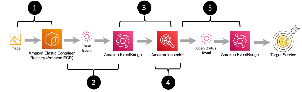 Figure 5: Image push, scan, and notification workflow