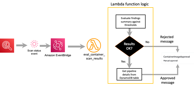 Figure 7: Amazon Inspector scan results decision