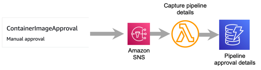 Figure 4: Flow to capture container image approval details