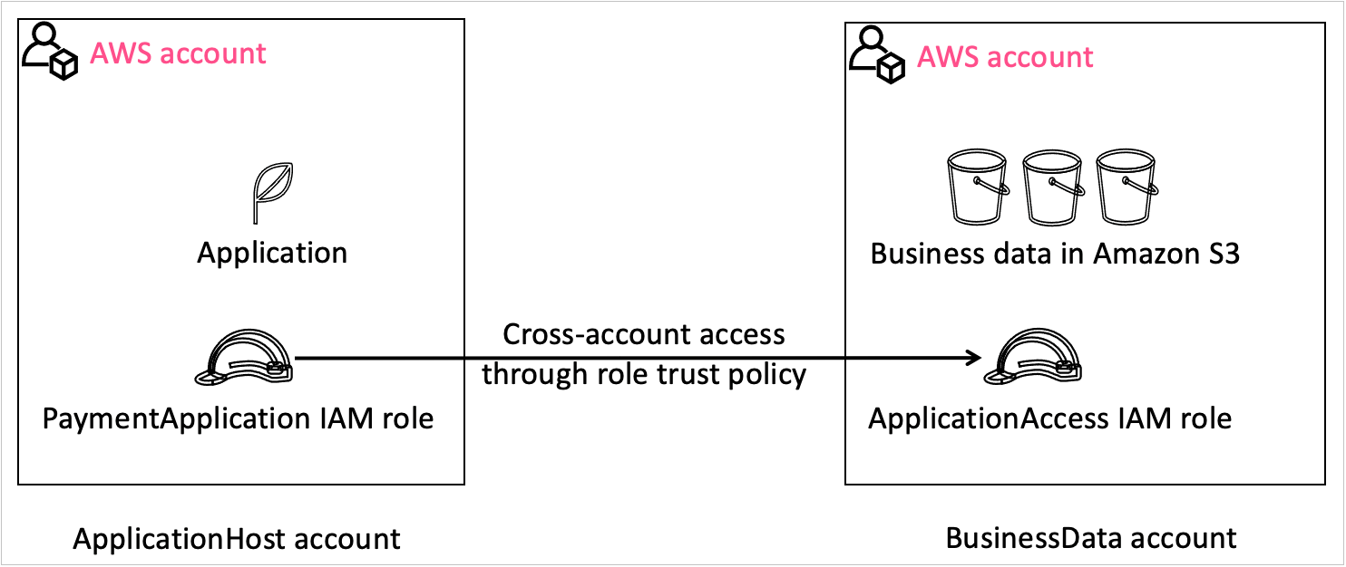 Figure 1: Visual explanation of the scenario