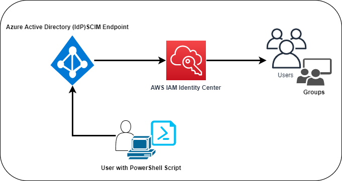 Figure 1: Triggering the SCIM Endpoint to sync all users and groups