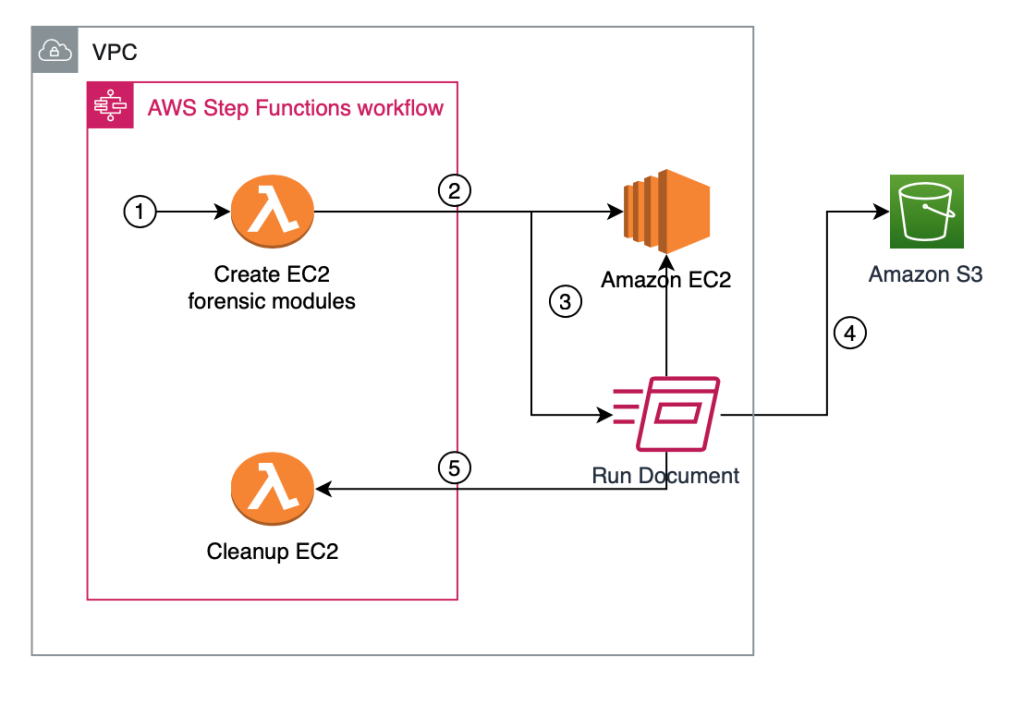 Figure 1: Automation to build forensic kernel modules for an Amazon Linux EC2 instance